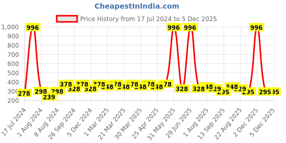myntra.com PERPAA Set of 4 Creamy Matte Long Lasting Lipstick With Beeswax- Shades 92 + 93 + 95 + 110 perpaa Price History Graph from 17 Jul 2024 to 5 Dec 2025