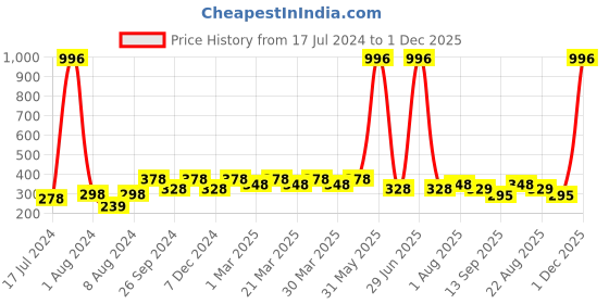 myntra.com PERPAA Set Of 4 Creamy Matte Long Lasting Lipsticks 3.5g Each - 110+52+55+58 perpaa Price History Graph from 17 Jul 2024 to 1 Dec 2025