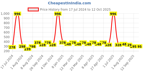 myntra.com PERPAA Set Of 4 Creamy Matte Long Lasting Lipsticks 3.5g Each - 58+60+62+111 perpaa Price History Graph from 17 Jul 2024 to 11 Oct 2025