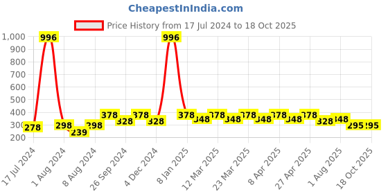 myntra.com PERPAA Set Of 4 Creamy Matte Long Lasting Lipsticks 3.5g Each - 60+62+67+96 perpaa Price History Graph from 17 Jul 2024 to 18 Oct 2025