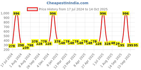 myntra.com PERPAA Set Of 4 Creamy Matte Long Lasting Lipsticks 3.5g Each - 62+67+71+84 perpaa Price History Graph from 17 Jul 2024 to 13 Oct 2025