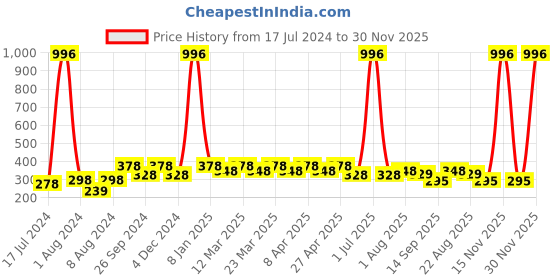 myntra.com PERPAA Set Of 4 Creamy Matte Long Lasting Lipsticks 3.5g Each - 67+71+73+111 perpaa Price History Graph from 17 Jul 2024 to 30 Nov 2025