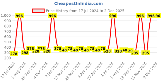 myntra.com PERPAA Set Of 4 Creamy Matte Long Lasting Lipsticks 3.5g Each - 67+71+73+87 perpaa Price History Graph from 17 Jul 2024 to 2 Dec 2025