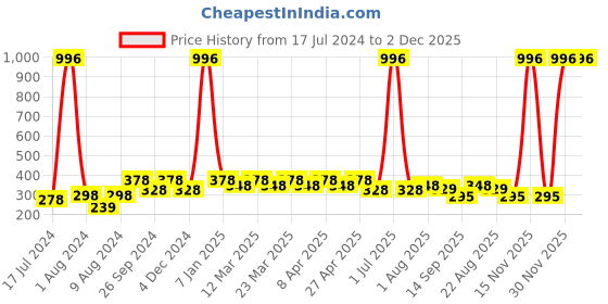 myntra.com PERPAA Set Of 4 Creamy Matte Long Lasting Lipsticks 3.5g Each - 71+73+80+87 perpaa Price History Graph from 17 Jul 2024 to 2 Dec 2025