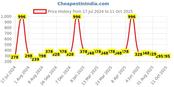 myntra.com PERPAA Set Of 4 Creamy Matte Long Lasting Lipsticks 3.5g Each - 80+84+86+96 perpaa Price History Graph from 17 Jul 2024 to 10 Oct 2025