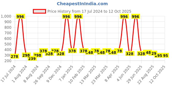 myntra.com PERPAA Set Of 4 Creamy Matte Long Lasting Lipsticks 3.5g Each - 84+86+87+110 perpaa Price History Graph from 17 Jul 2024 to 12 Oct 2025