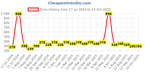 myntra.com PERPAA Set Of 4 Creamy Matte Long Lasting Lipsticks 3.5g Each - 84+86+87+111 perpaa Price History Graph from 17 Jul 2024 to 10 Oct 2025