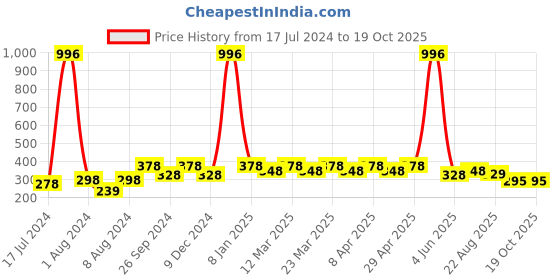 myntra.com PERPAA Set Of 4 Creamy Matte Long Lasting Lipsticks 3.5g Each - 86+87+92+95 perpaa Price History Graph from 17 Jul 2024 to 18 Oct 2025