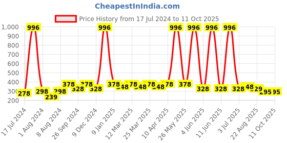 myntra.com PERPAA Set Of 4 Creamy Matte Long Lasting Lipsticks 3.5g Each - 87+92+93+95 perpaa Price History Graph from 17 Jul 2024 to 10 Oct 2025