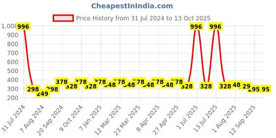 myntra.com PERPAA Set Of 4 Cremy Matte Texture Long Lasting Lipstick 3.5g Each - Shades 305-55-58-71 perpaa Price History Graph from 31 Jul 2024 to 12 Oct 2025