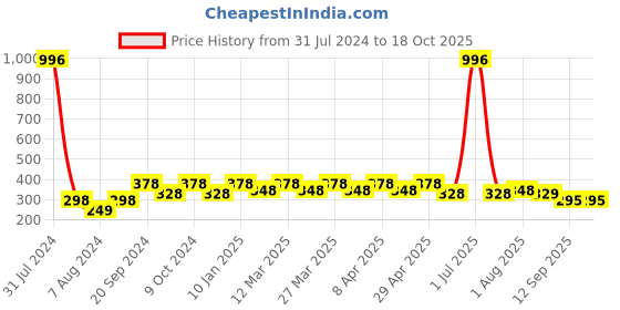 myntra.com PERPAA Set Of 4 Cremy Matte Texture Long Lasting Lipstick 3.5g Each - Shades 305-55-58-73 perpaa Price History Graph from 31 Jul 2024 to 18 Oct 2025
