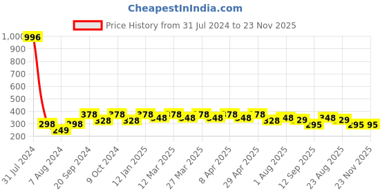 myntra.com PERPAA Set Of 4 Cremy Matte Texture Long Lasting Lipstick 3.5g Each - Shades 305-55-58-86 perpaa Price History Graph from 31 Jul 2024 to 22 Nov 2025