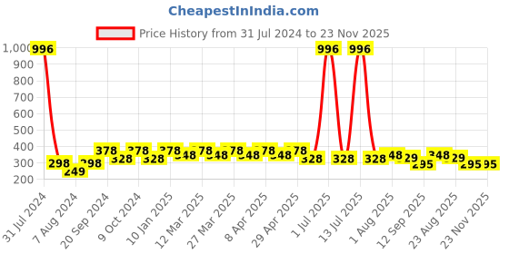 myntra.com PERPAA Set Of 4 Cremy Matte Texture Long Lasting Lipstick 3.5g Each - Shades 305-55-58-87 perpaa Price History Graph from 31 Jul 2024 to 22 Nov 2025