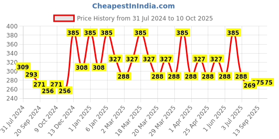 myntra.com PERPAA Set Of 4 Dark Maroon Bindi Flaps & Power Stay Non Transfer Lipstick-5ml-Maroon perpaa Price History Graph from 31 Jul 2024 to 9 Oct 2025