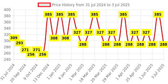 myntra.com PERPAA Set Of 4 Dark Maroon Bindi Flaps & Power Stay Non Transfer Lipstick-5ml-Maroon perpaa Price History Graph from 31 Jul 2024 to 3 Jul 2025