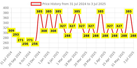myntra.com PERPAA Set Of 4 Dark Maroon Bindi Flaps & Power Stay Non Transfer Lipstick-5ml-Maroon perpaa Price History Graph from 31 Jul 2024 to 3 Jul 2025