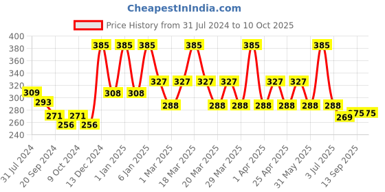 myntra.com PERPAA Set Of 4 Dark Maroon Bindi Flaps & Power Stay Non Transfer Lipstick-5ml-Maroon perpaa Price History Graph from 31 Jul 2024 to 10 Oct 2025