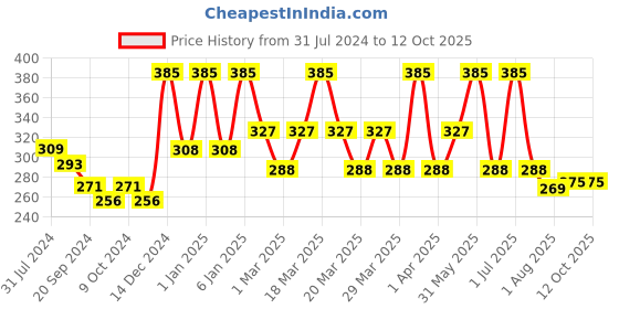 myntra.com PERPAA Set Of 4 Dark Maroon Bindi Flaps & Power Stay Non Transfer Lipstick-5ml-Maroon perpaa Price History Graph from 31 Jul 2024 to 11 Oct 2025