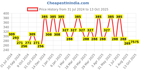 myntra.com PERPAA Set Of 4 Dark Maroon Bindi Flaps & Power Stay Non Transfer Lipstick - Maroon perpaa Price History Graph from 31 Jul 2024 to 12 Oct 2025