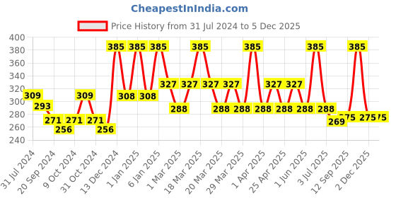 myntra.com PERPAA Set Of 4 Dark Maroon Bindi Flaps & Power Stay Non Transfer Lipstick - Maroon perpaa Price History Graph from 31 Jul 2024 to 4 Dec 2025