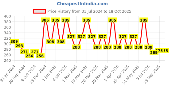 myntra.com PERPAA Set Of 4 Dark Maroon Bindi Flaps & Power Stay Non Transfer Lipstick - Maroon perpaa Price History Graph from 31 Jul 2024 to 18 Oct 2025