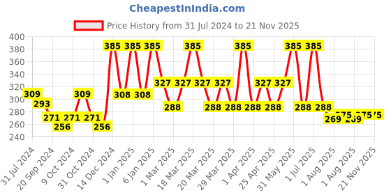 myntra.com PERPAA Set Of 4 Dark Maroon Bindi Flaps & Power Stay Non Transfer Lipstick - Maroon perpaa Price History Graph from 31 Jul 2024 to 21 Nov 2025