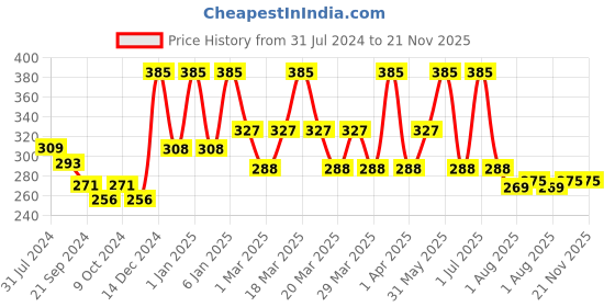 myntra.com PERPAA Set Of 4 Dark Maroon Bindi Flaps & Power Stay Non Transfer Lipstick - Maroon perpaa Price History Graph from 31 Jul 2024 to 20 Nov 2025