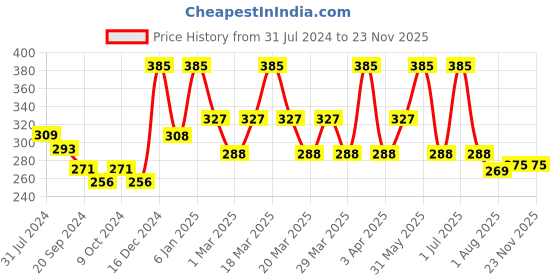 myntra.com PERPAA Set Of 4 Dark Maroon Bindi Flaps & Power Stay Non Transfer Lipstick - Maroon perpaa Price History Graph from 31 Jul 2024 to 22 Nov 2025