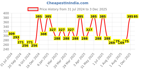 myntra.com PERPAA Set Of 4 Dark Maroon Bindi Flaps & Power Stay Non Transfer Lipstick - Maroon perpaa Price History Graph from 31 Jul 2024 to 2 Dec 2025