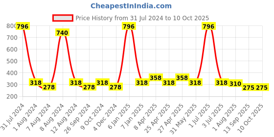 myntra.com PERPAA Set Of 4 Glitter Light Flashing Sparkly Gel Nail Polish -5ml Each-91-92-93-100 perpaa Price History Graph from 31 Jul 2024 to 10 Oct 2025