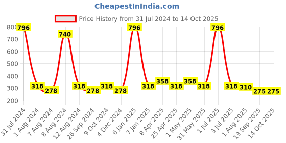 myntra.com PERPAA Set Of 4 Glitter Light Flashing Sparkly UV Gel Nail Polish -5ml Each-92-93-94-95 perpaa Price History Graph from 31 Jul 2024 to 13 Oct 2025