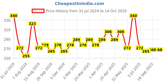 myntra.com PERPAA Set Of 4 High Shine Long-Lasting Non Toxic Nail Polish - 5ml Each perpaa Price History Graph from 31 Jul 2024 to 14 Oct 2025