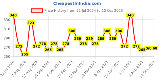myntra.com PERPAA Set Of 4 High Shine Long-Lasting Non Toxic Nail Polish - 5ml Each perpaa Price History Graph from 31 Jul 2024 to 10 Oct 2025