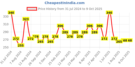 myntra.com PERPAA Set Of 4 High Shine Long-Lasting Non Toxic Nail Polish - 5ml Each perpaa Price History Graph from 31 Jul 2024 to 9 Oct 2025