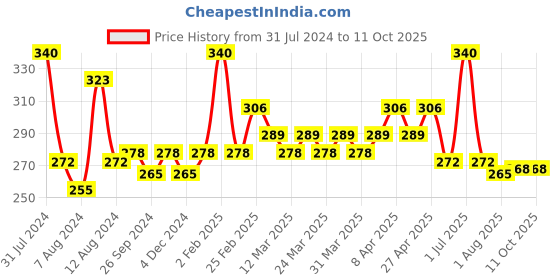 myntra.com PERPAA Set Of 4 High Shine Long-Lasting Non Toxic Nail Polish - 5ml Each perpaa Price History Graph from 31 Jul 2024 to 10 Oct 2025
