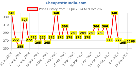 myntra.com PERPAA Set Of 4 High Shine Long-Lasting Non Toxic Nail Polish - 5ml Each perpaa Price History Graph from 31 Jul 2024 to 8 Oct 2025
