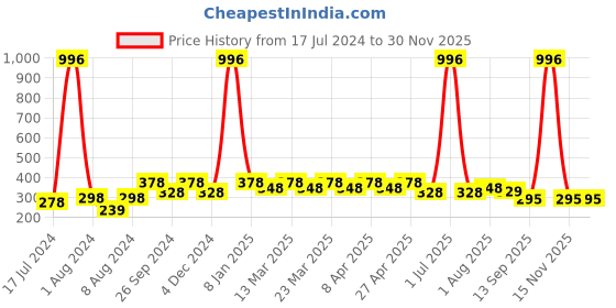 myntra.com PERPAA Set of 4 Long Lasting Smooth Texture Cremy Matte Lipstick - Shade 55-58-60-111 perpaa Price History Graph from 17 Jul 2024 to 29 Nov 2025