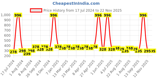myntra.com PERPAA Set of 4 Long Lasting Smooth Texture Cremy Matte Lipstick - Shade 55-58-60-62 perpaa Price History Graph from 17 Jul 2024 to 22 Nov 2025