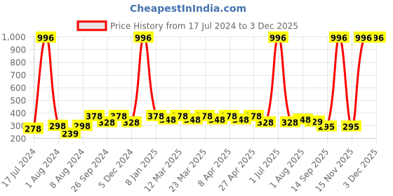 myntra.com PERPAA Set of 4 Long Lasting Smooth Texture Cremy Matte Lipstick - Shade 55-58-60-73 perpaa Price History Graph from 17 Jul 2024 to 2 Dec 2025
