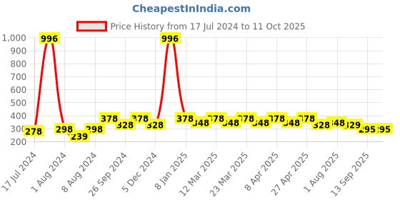 myntra.com PERPAA Set of 4 Long Lasting Smooth Texture Cremy Matte Lipstick - Shade 55-58-60-86 perpaa Price History Graph from 17 Jul 2024 to 10 Oct 2025
