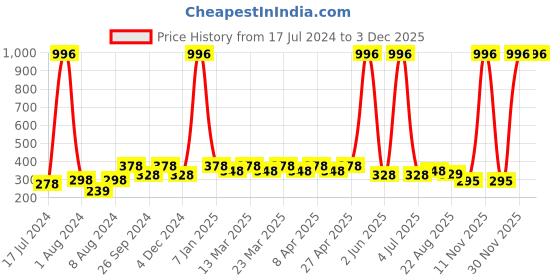 myntra.com PERPAA Set of 4 Long Lasting Smooth Texture Cremy Matte Lipstick - Shade 55-58-60-92 perpaa Price History Graph from 17 Jul 2024 to 1 Dec 2025