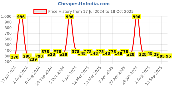 myntra.com PERPAA Set of 4 Long Lasting Smooth Texture Cremy Matte Lipstick - Shade 58-60-62-111 perpaa Price History Graph from 17 Jul 2024 to 18 Oct 2025
