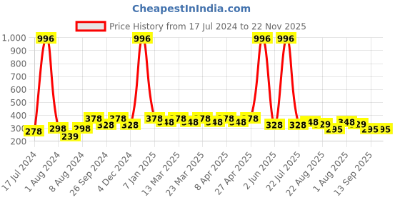 myntra.com PERPAA Set of 4 Long Lasting Smooth Texture Cremy Matte Lipstick - Shade 58-60-62-73 perpaa Price History Graph from 17 Jul 2024 to 22 Nov 2025
