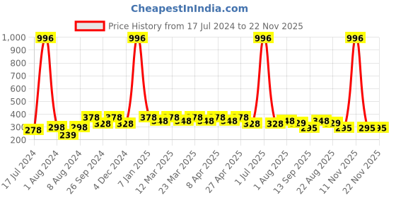myntra.com PERPAA Set of 4 Long Lasting Smooth Texture Cremy Matte Lipstick - Shade 58-60-62-84 perpaa Price History Graph from 17 Jul 2024 to 22 Nov 2025