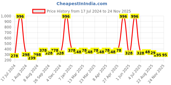 myntra.com PERPAA Set of 4 Long Lasting Smooth Texture Cremy Matte Lipstick - Shade 58-60-62-92 perpaa Price History Graph from 17 Jul 2024 to 24 Nov 2025