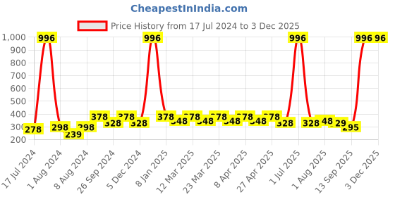 myntra.com PERPAA Set of 4 Long Lasting Smooth Texture Cremy Matte Lipstick - Shade 58-60-62-95 perpaa Price History Graph from 17 Jul 2024 to 2 Dec 2025