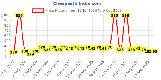 myntra.com PERPAA Set of 4 Long Lasting Smooth Texture Cremy Matte Lipstick - Shade 86-87-92-110 perpaa Price History Graph from 17 Jul 2024 to 9 Oct 2025