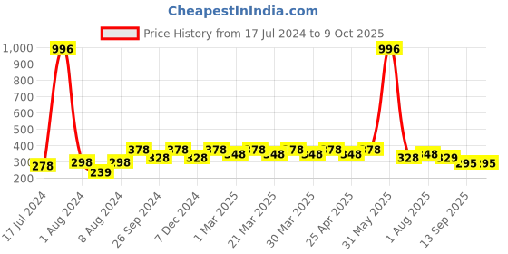 myntra.com PERPAA Set of 4 Long Lasting Smooth Texture Cremy Matte Lipstick - Shade 86-87-92-93 perpaa Price History Graph from 17 Jul 2024 to 9 Oct 2025