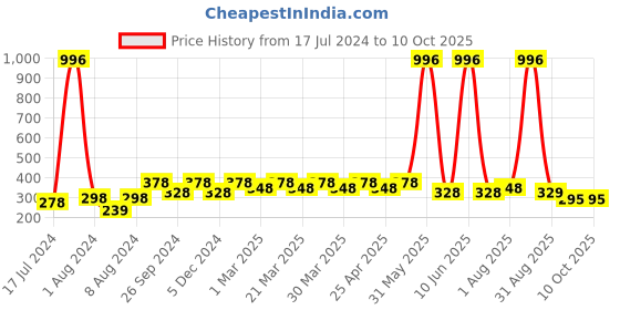myntra.com PERPAA Set of 4 Long Lasting Smooth Texture Cremy Matte Lipstick - Shade 86-87-92-96 perpaa Price History Graph from 17 Jul 2024 to 10 Oct 2025