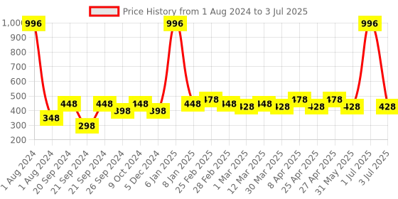 myntra.com PERPAA Set of 4 Matte Me Ultra Smooth Lip Creams - 5 ml Each perpaa Price History Graph from 1 Aug 2024 to 3 Jul 2025